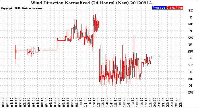 Milwaukee Weather Wind Direction<br>Normalized<br>(24 Hours) (New)