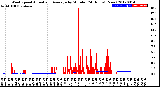 Milwaukee Weather Wind Speed<br>Actual and Average<br>by Minute<br>(24 Hours) (New)