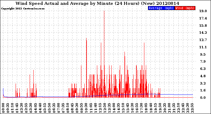 Milwaukee Weather Wind Speed<br>Actual and Average<br>by Minute<br>(24 Hours) (New)