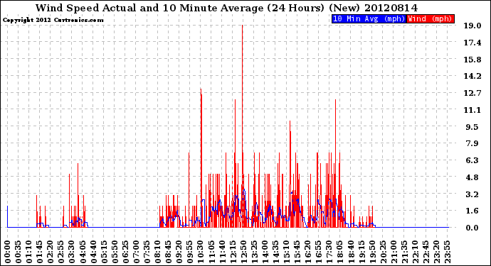 Milwaukee Weather Wind Speed<br>Actual and 10 Minute<br>Average<br>(24 Hours) (New)