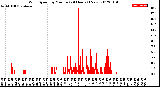 Milwaukee Weather Wind Speed<br>by Minute<br>(24 Hours) (New)