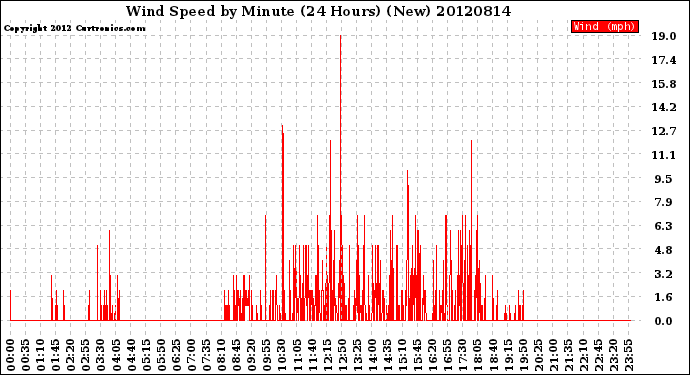 Milwaukee Weather Wind Speed<br>by Minute<br>(24 Hours) (New)