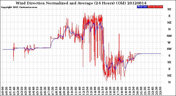 Milwaukee Weather Wind Direction<br>Normalized and Average<br>(24 Hours) (Old)