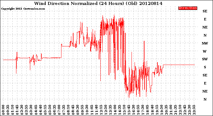 Milwaukee Weather Wind Direction<br>Normalized<br>(24 Hours) (Old)