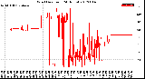 Milwaukee Weather Wind Direction<br>(24 Hours)