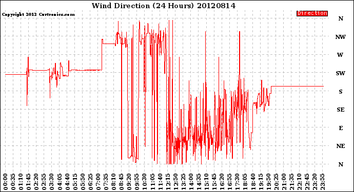 Milwaukee Weather Wind Direction<br>(24 Hours)