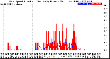 Milwaukee Weather Wind Speed<br>Actual and Median<br>by Minute<br>(24 Hours) (Old)