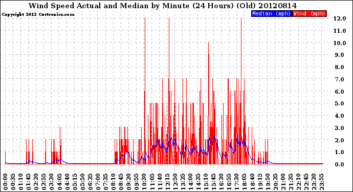 Milwaukee Weather Wind Speed<br>Actual and Median<br>by Minute<br>(24 Hours) (Old)