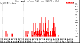 Milwaukee Weather Wind Speed<br>by Minute<br>(24 Hours) (Old)