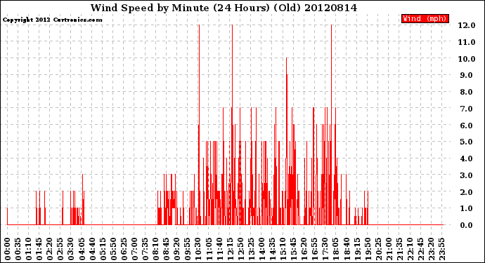 Milwaukee Weather Wind Speed<br>by Minute<br>(24 Hours) (Old)