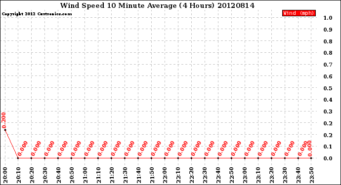 Milwaukee Weather Wind Speed<br>10 Minute Average<br>(4 Hours)