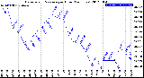 Milwaukee Weather Barometric Pressure<br>per Hour<br>(24 Hours)