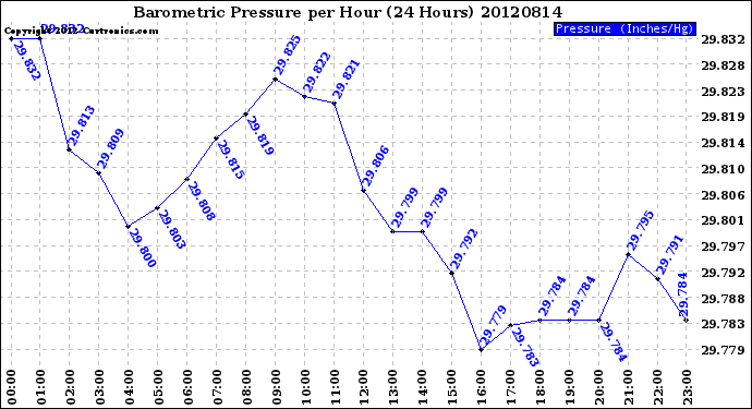 Milwaukee Weather Barometric Pressure<br>per Hour<br>(24 Hours)