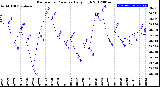 Milwaukee Weather Barometric Pressure<br>Daily High