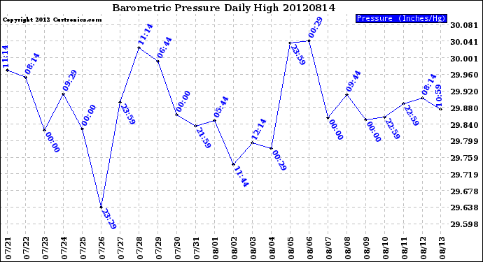 Milwaukee Weather Barometric Pressure<br>Daily High