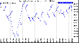 Milwaukee Weather Barometric Pressure<br>Daily Low