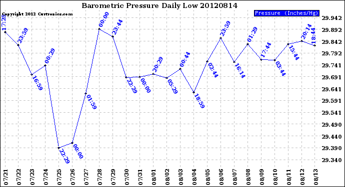 Milwaukee Weather Barometric Pressure<br>Daily Low