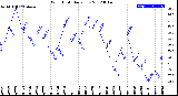 Milwaukee Weather Wind Chill<br>Daily Low