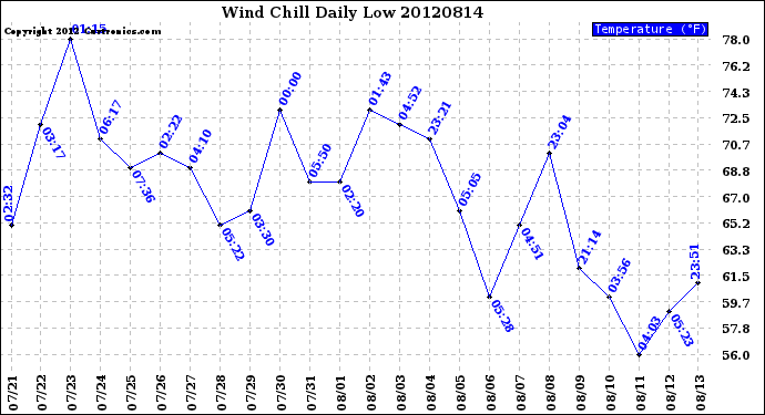 Milwaukee Weather Wind Chill<br>Daily Low