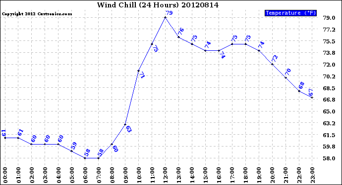 Milwaukee Weather Wind Chill<br>(24 Hours)