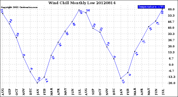 Milwaukee Weather Wind Chill<br>Monthly Low