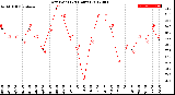 Milwaukee Weather Dew Point<br>(24 Hours)