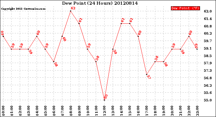 Milwaukee Weather Dew Point<br>(24 Hours)