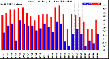 Milwaukee Weather Dew Point<br>Daily High/Low