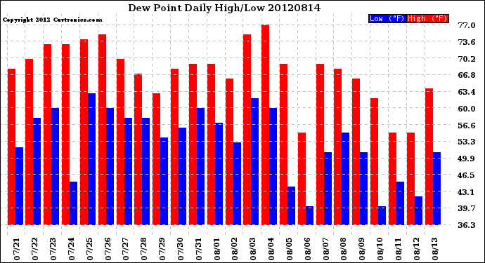 Milwaukee Weather Dew Point<br>Daily High/Low