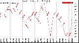 Milwaukee Weather Dew Point<br>Daily High