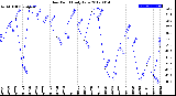 Milwaukee Weather Dew Point<br>Daily Low