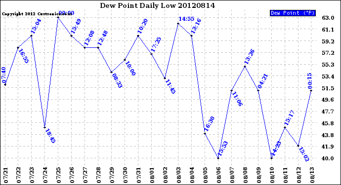 Milwaukee Weather Dew Point<br>Daily Low