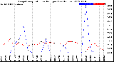 Milwaukee Weather Evapotranspiration<br>vs Rain per Day<br>(Inches)