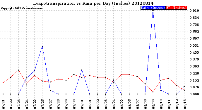 Milwaukee Weather Evapotranspiration<br>vs Rain per Day<br>(Inches)