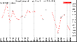 Milwaukee Weather Evapotranspiration<br>per Day (Inches)