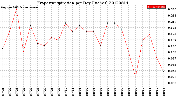 Milwaukee Weather Evapotranspiration<br>per Day (Inches)