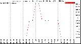 Milwaukee Weather Evapotranspiration<br>per Hour<br>(Ozs sq/ft 24 Hours)