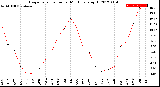 Milwaukee Weather Evapotranspiration<br>per Month (qts sq/ft)