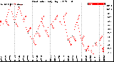 Milwaukee Weather Heat Index<br>Daily High