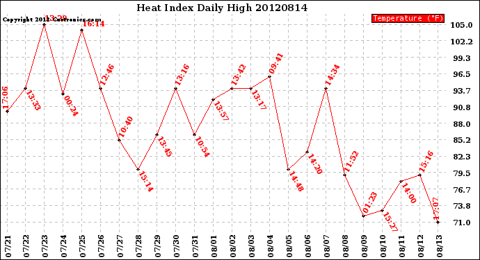 Milwaukee Weather Heat Index<br>Daily High