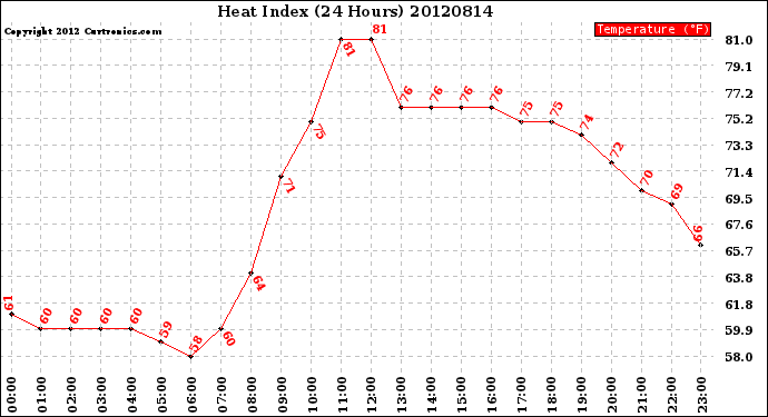 Milwaukee Weather Heat Index<br>(24 Hours)