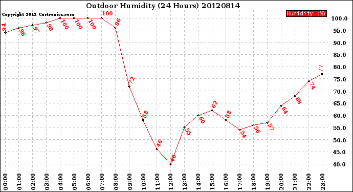 Milwaukee Weather Outdoor Humidity<br>(24 Hours)