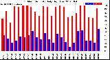 Milwaukee Weather Outdoor Humidity<br>Daily High/Low