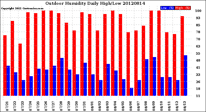 Milwaukee Weather Outdoor Humidity<br>Daily High/Low