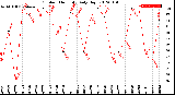 Milwaukee Weather Outdoor Humidity<br>Daily High