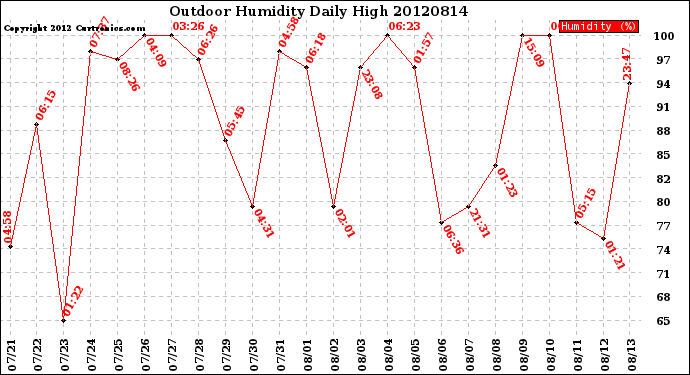 Milwaukee Weather Outdoor Humidity<br>Daily High