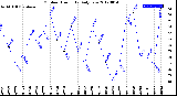 Milwaukee Weather Outdoor Humidity<br>Daily Low