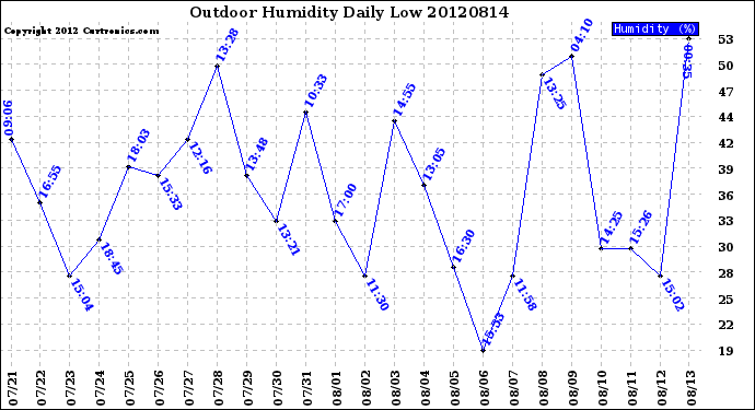 Milwaukee Weather Outdoor Humidity<br>Daily Low