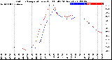 Milwaukee Weather Outdoor Temperature<br>vs Wind Chill<br>(24 Hours)