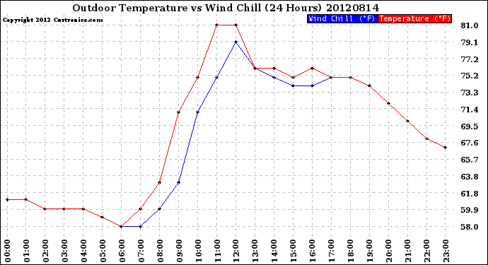 Milwaukee Weather Outdoor Temperature<br>vs Wind Chill<br>(24 Hours)